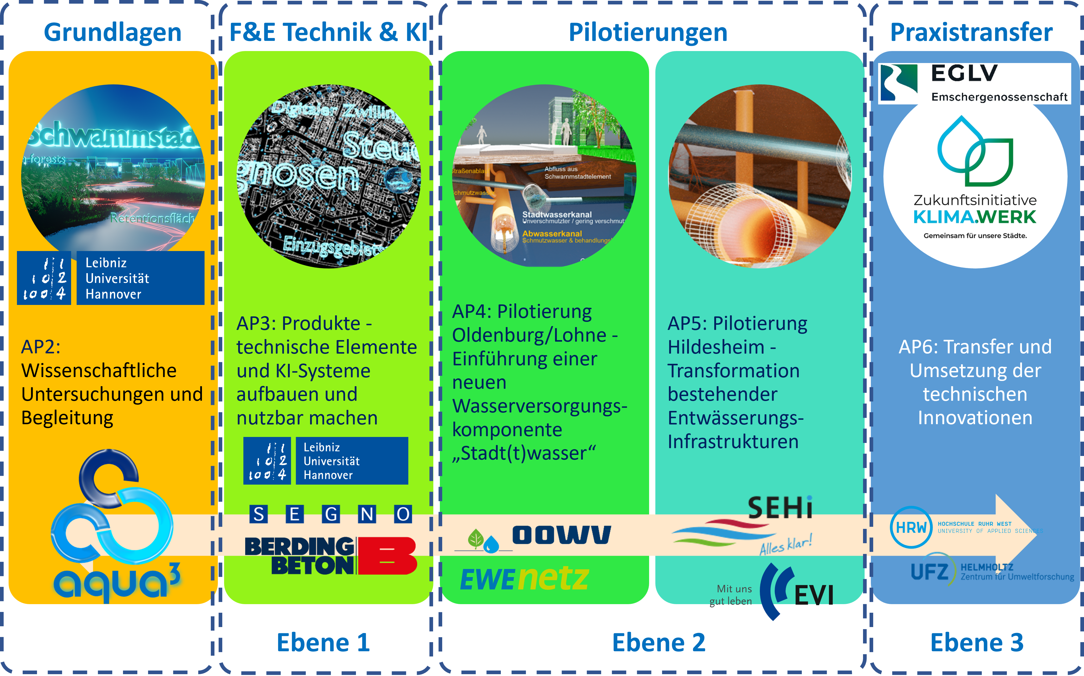 Übersicht der Projekt Struktur und der Arbeitspakete Image