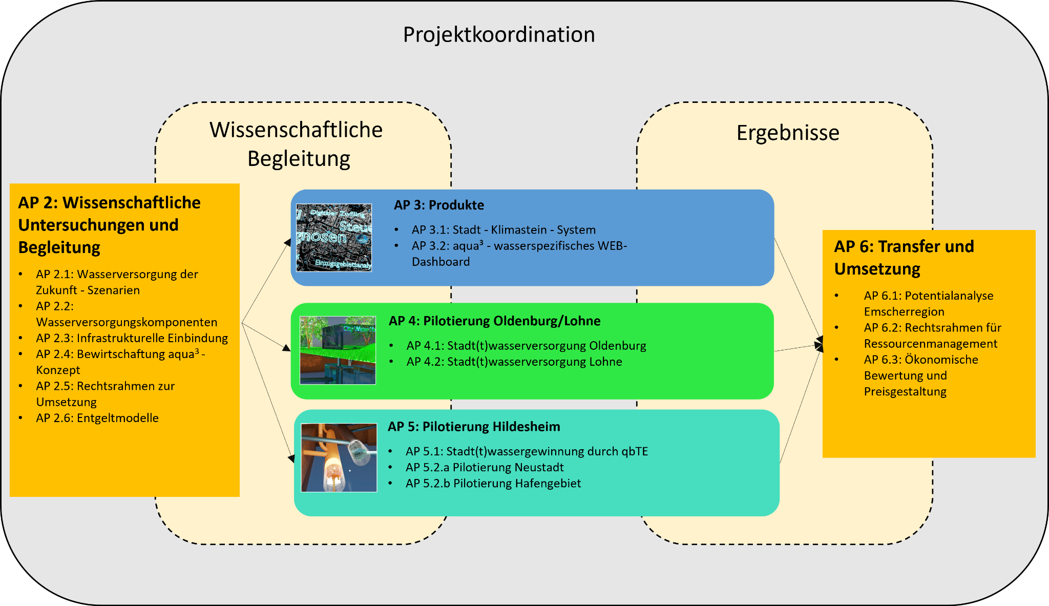 Projektstruktur des aqua³-Verbundprojekts