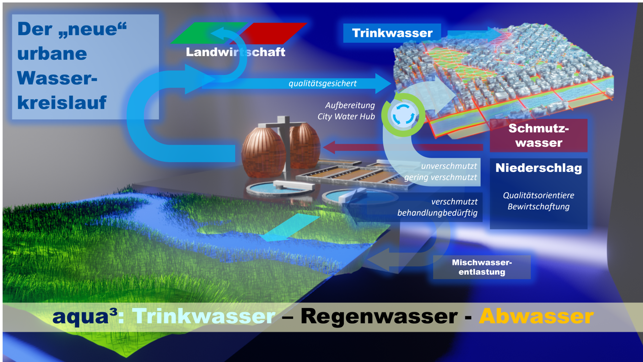 Der neue urbane Wasserkreislauf mit drei Wasserqualitäten