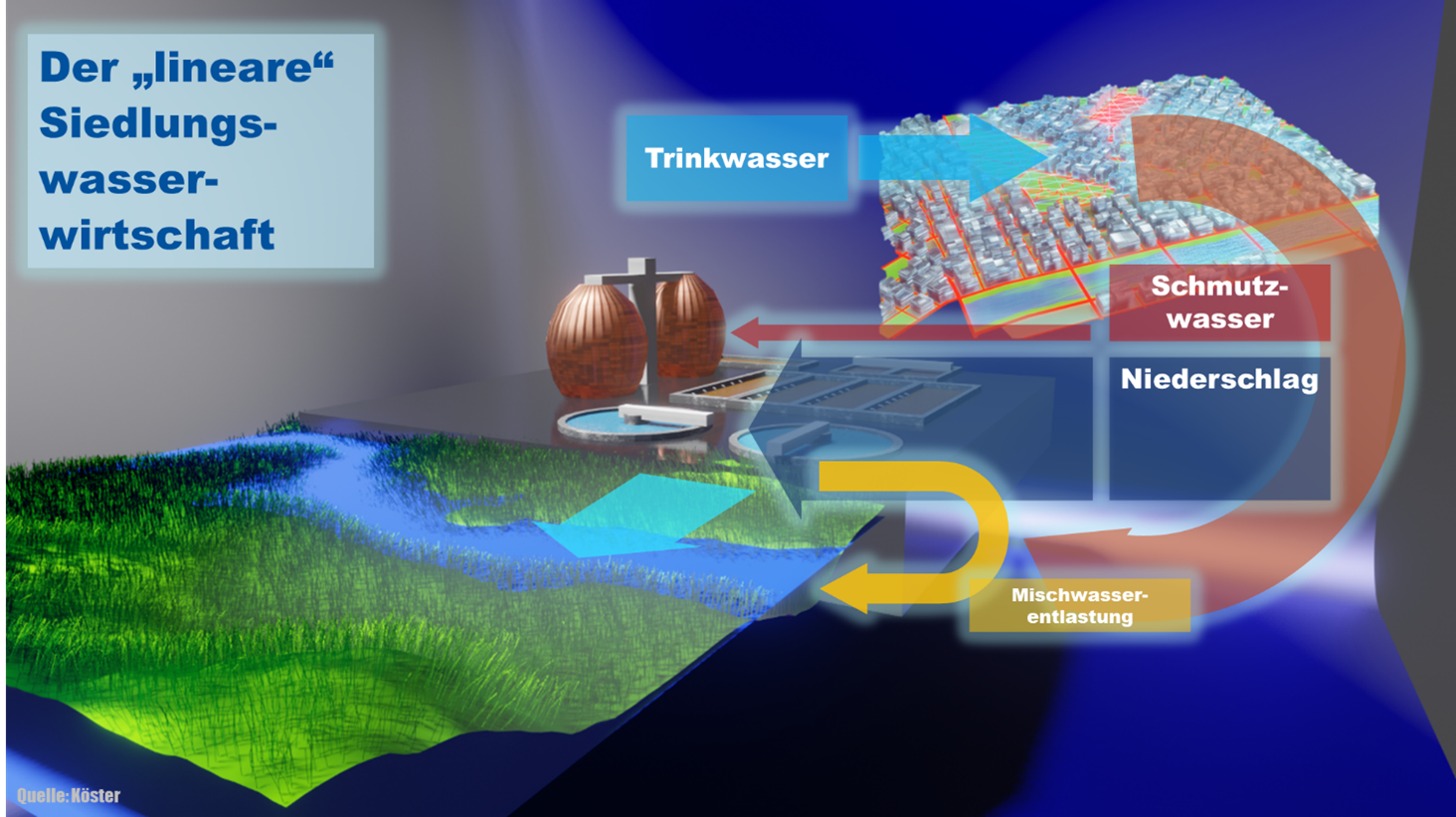 Lineare Siedlungswasserwirtschaft